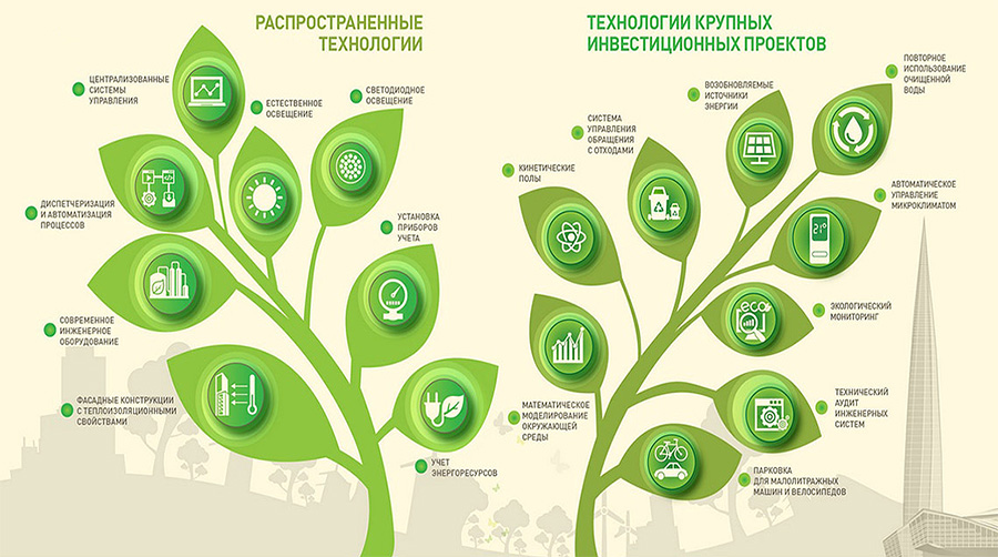 Зеленые проекты это